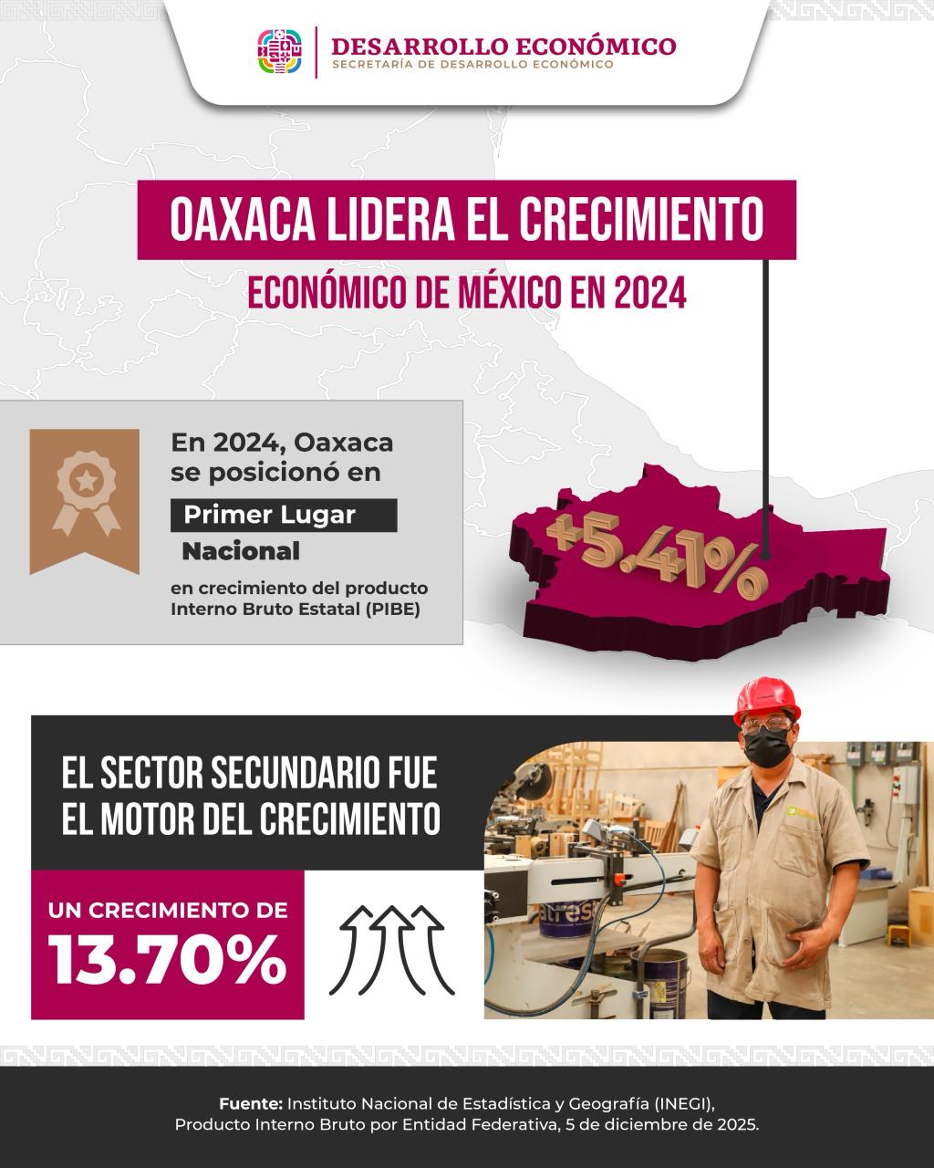 Producto Interno Bruto por Entidad Federativa