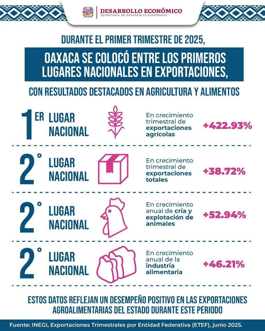 Exportaciones Trimestrales por Entidad Federativa (ETEF)