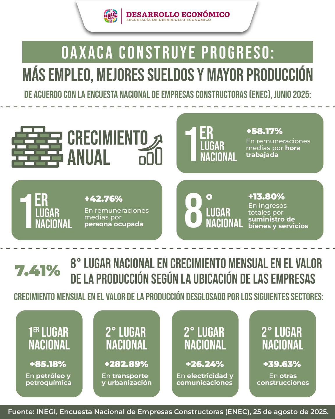 Encuesta Nacional de Empresas Constructoras (ENEG)