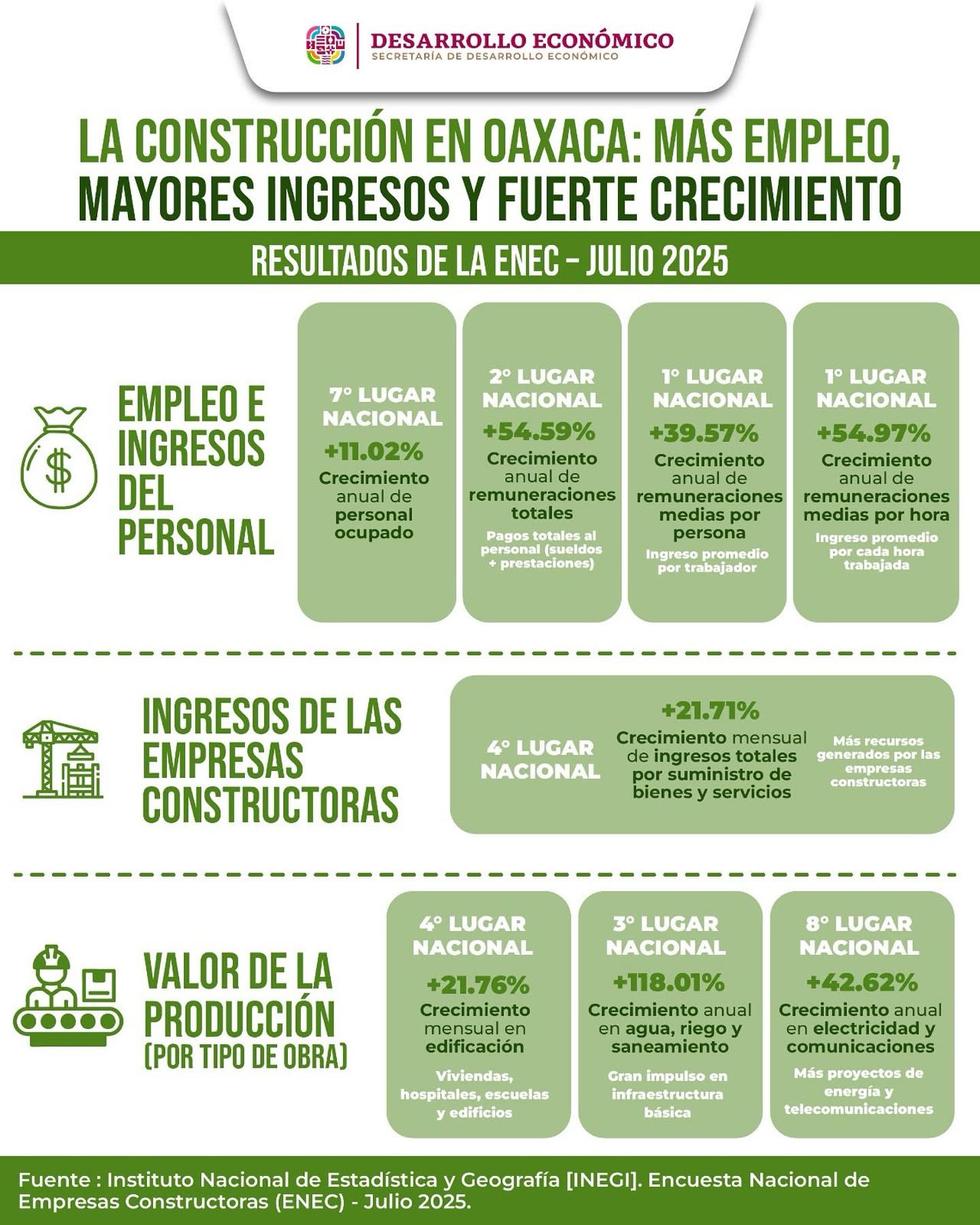 Construcción en Oaxaca: empleo, ingresos y crecimiento