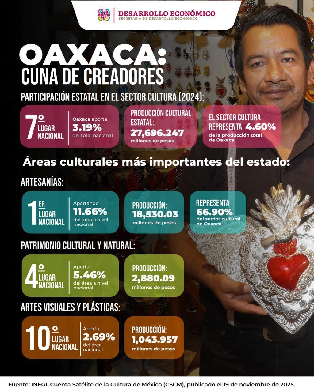 Cuenta de Satélite de la Cultura de México (CSCM)