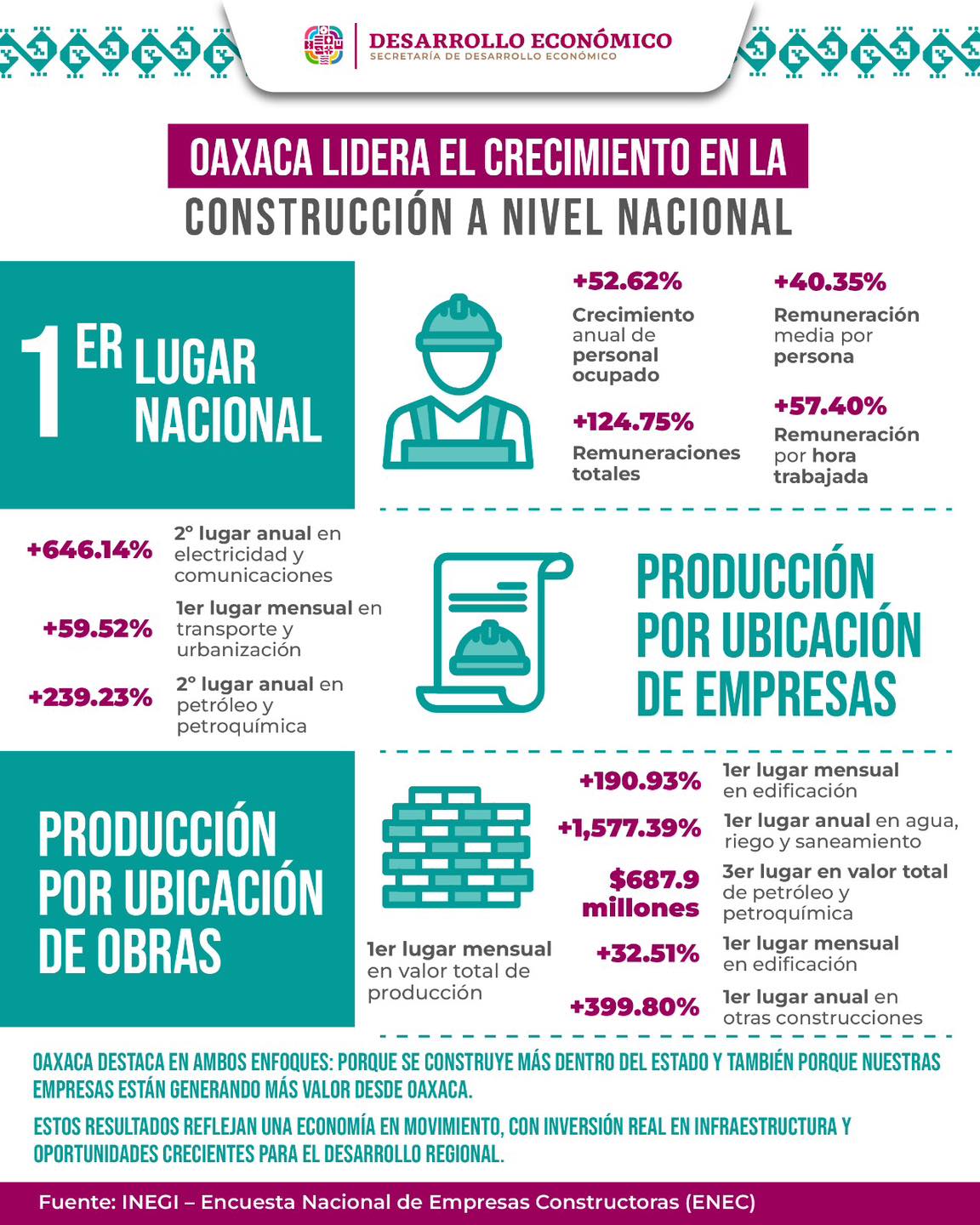Encuesta Nacional de Empresas Constructoras (ENEC)