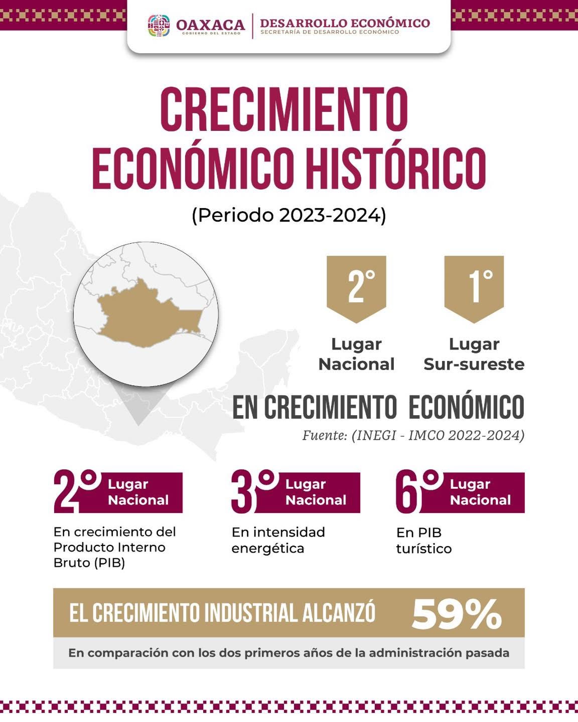 Crecimiento Económico Histórico