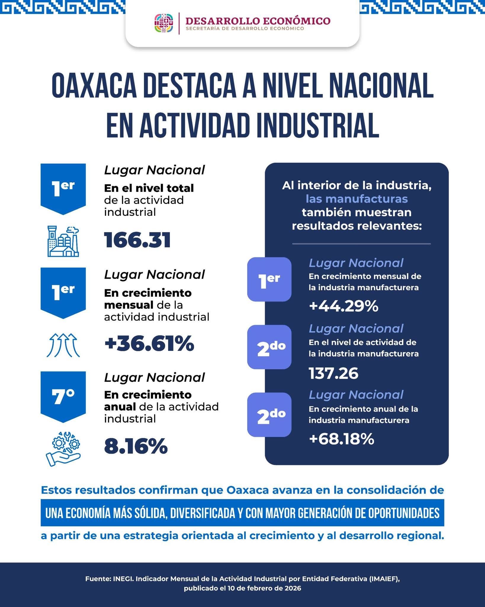 Indicador Mensual de la Actividad Industrial por Entidad Federativa (IMAIEF)