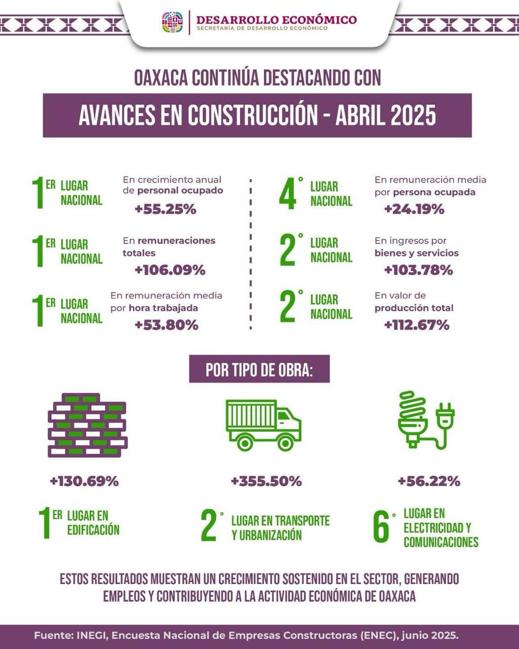 Encuesta Nacional de Empresas Constructoras (ENEC)
