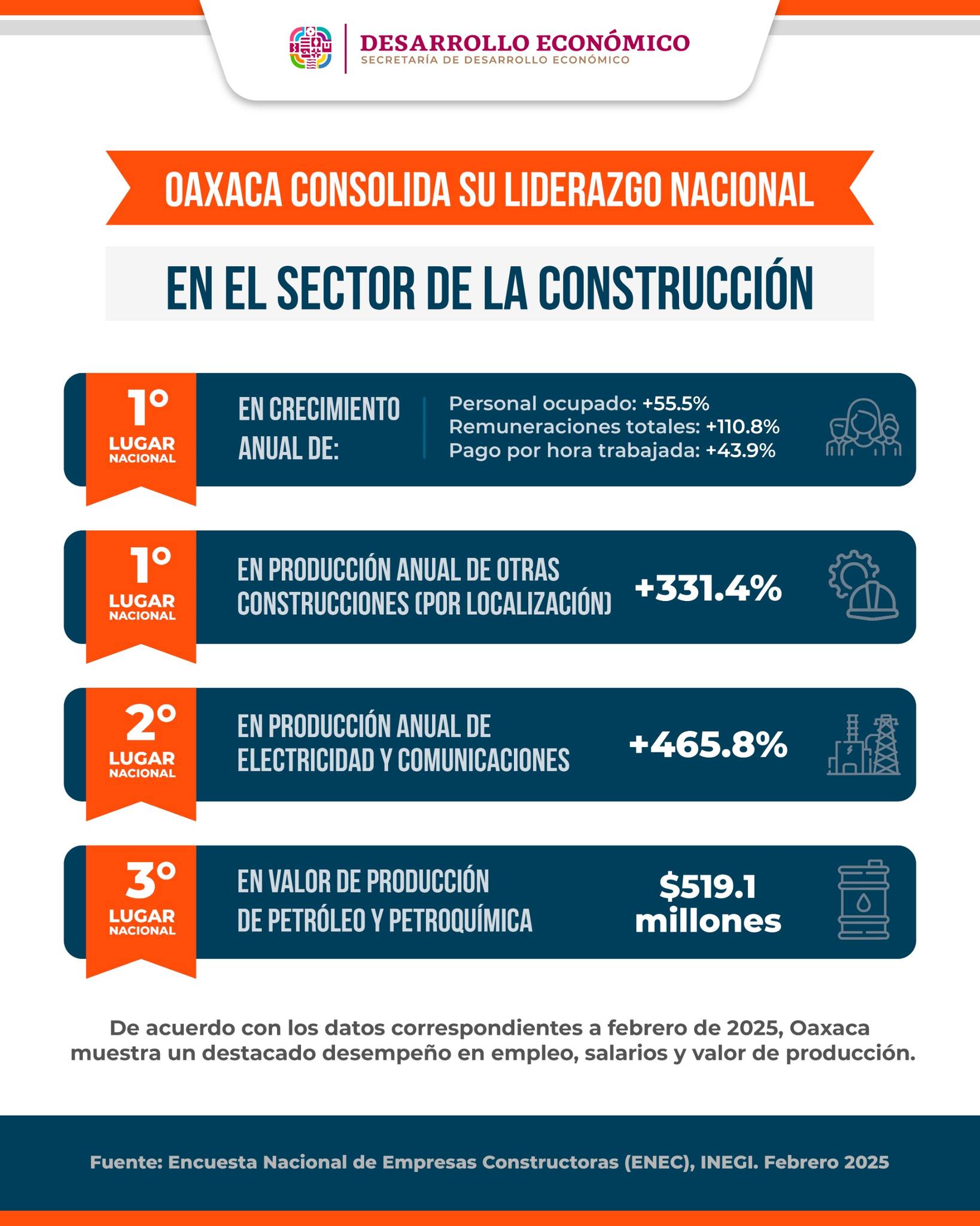 Oaxaca consolida su liderazgo nacional en el sector construcción
