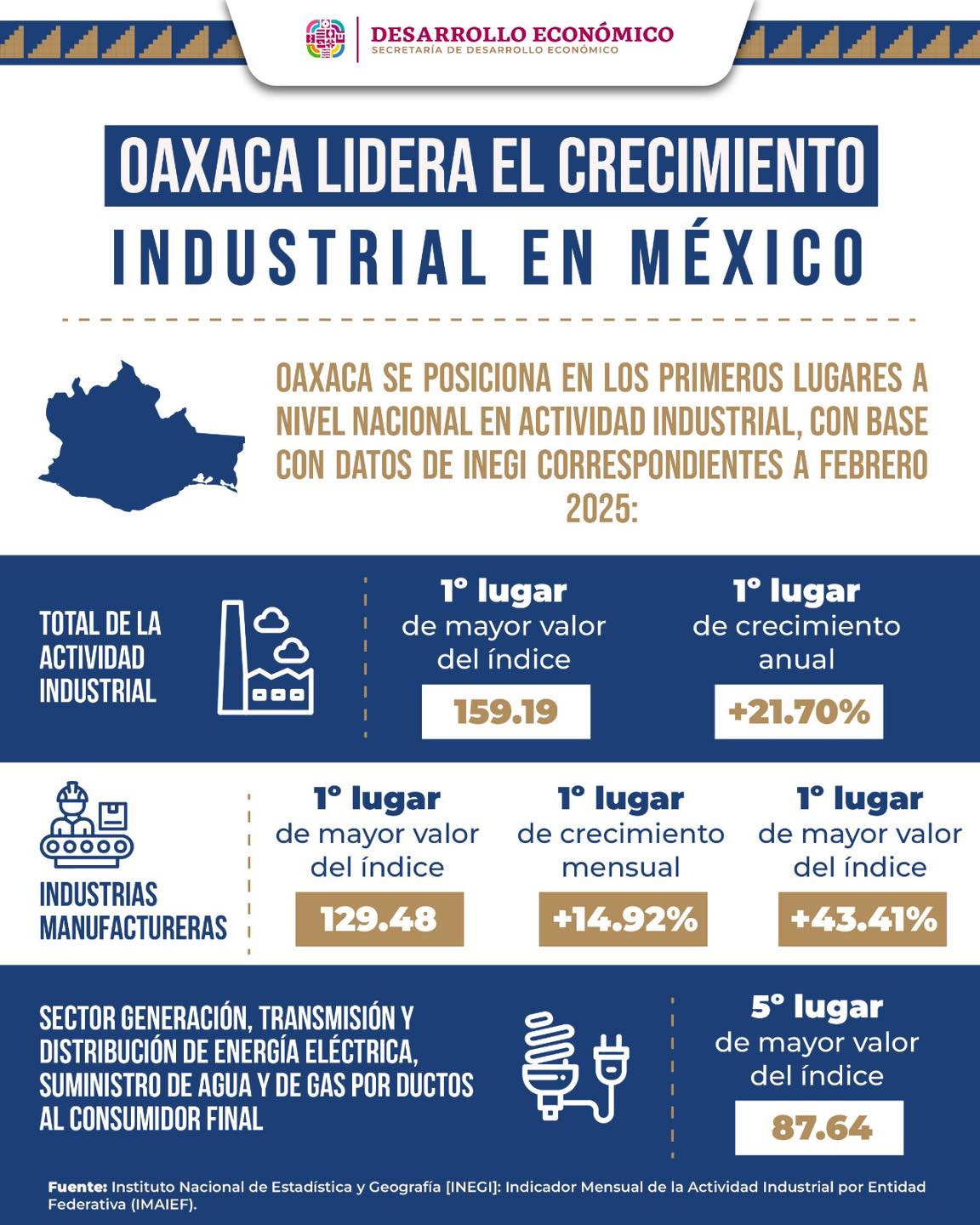 Oaxaca Lidera Crecimiento Industrial en México